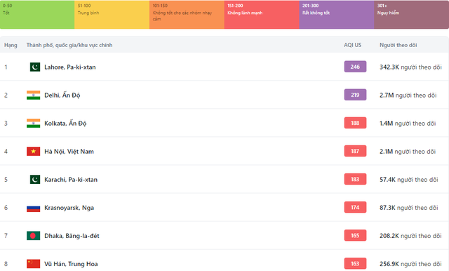 Hà Nội xếp thứ 4 thế giới những thành phố lớn ô nhiễm nhất (Ảnh IQ Air)